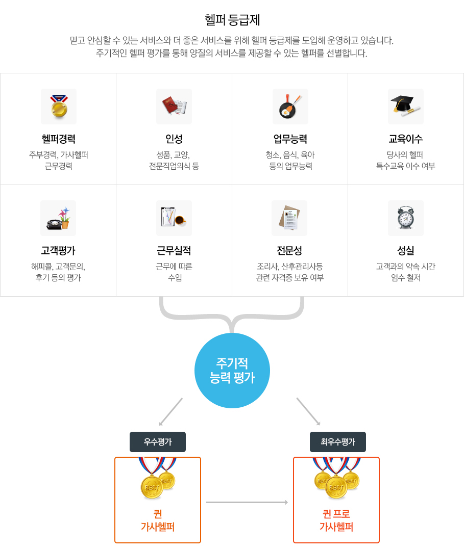 헬퍼등급제